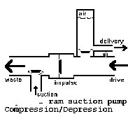 Ram pump mechanism