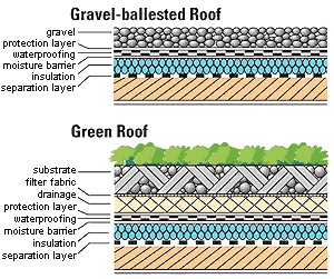 Graphics contrasting the materials used to construct gravel-ballasted and green roofs.