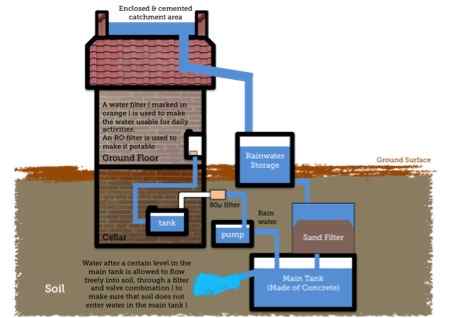 Water harvesting