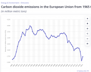 Carbon Dioxide emission in the European Union - 1965-2021